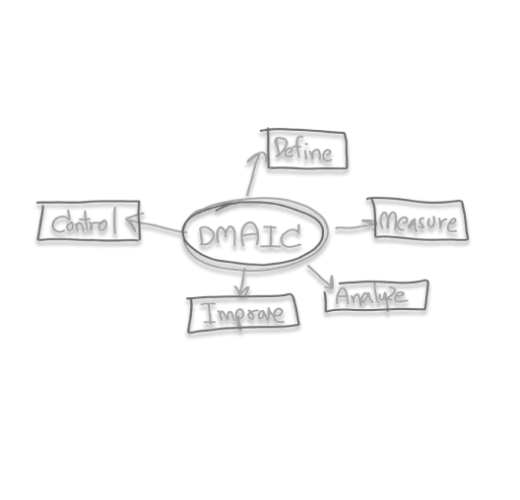 DMAIC-Methode