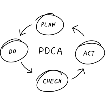 PDCA - Deming-Zyklus